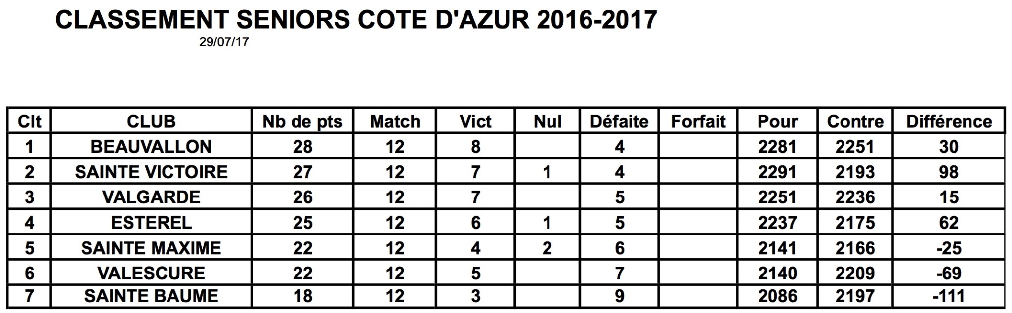 SCA_classement_2017