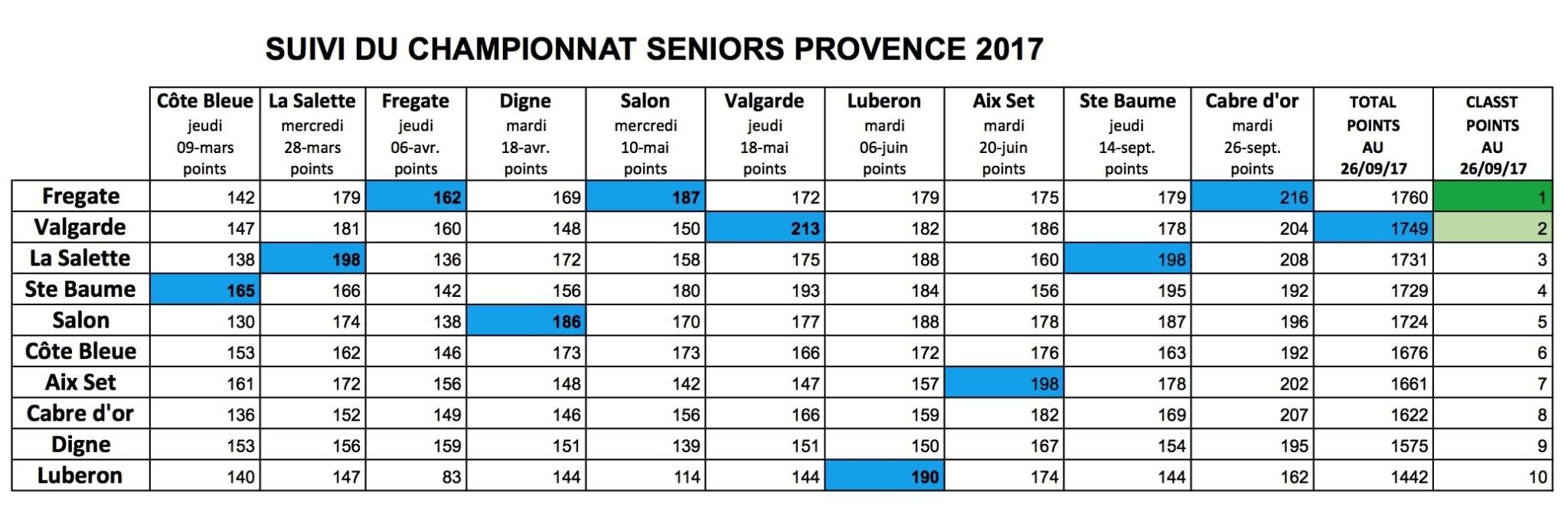 Senior_Provence_Classement