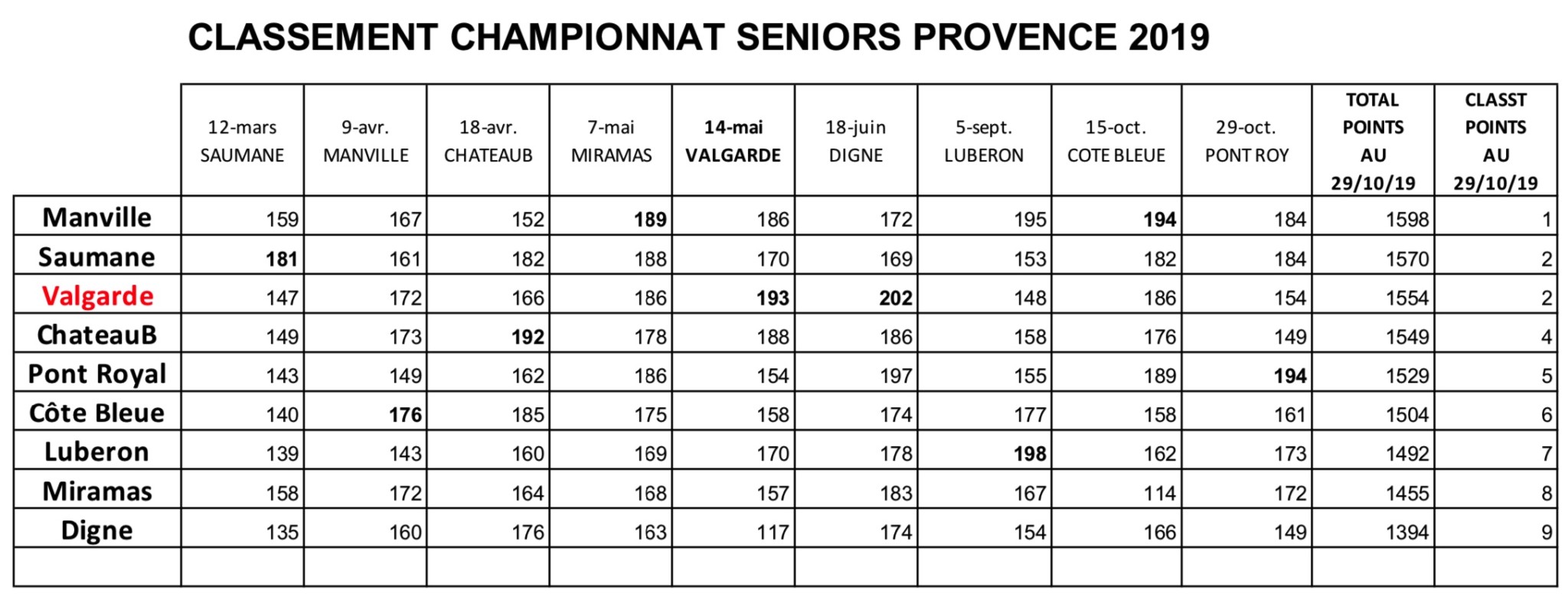 Classement